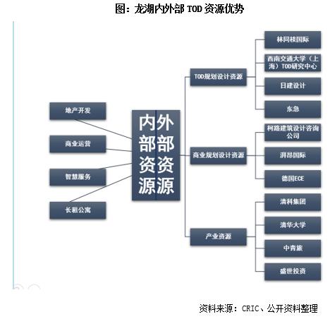 房企TOD項目發展現狀及開發模式研究