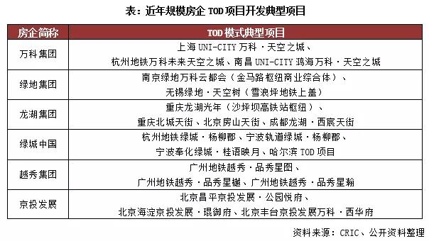 房企TOD項目發展現狀及開發模式研究