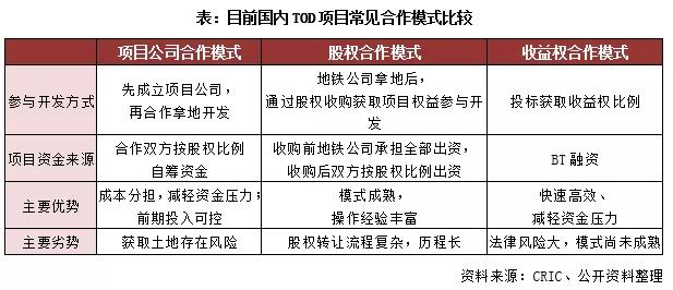 房企TOD項目發展現狀及開發模式研究