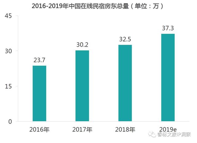 十年民宿，何去何從
