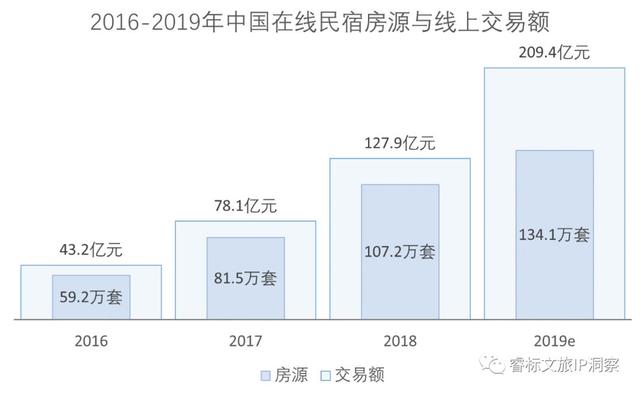 十年民宿，何去何從