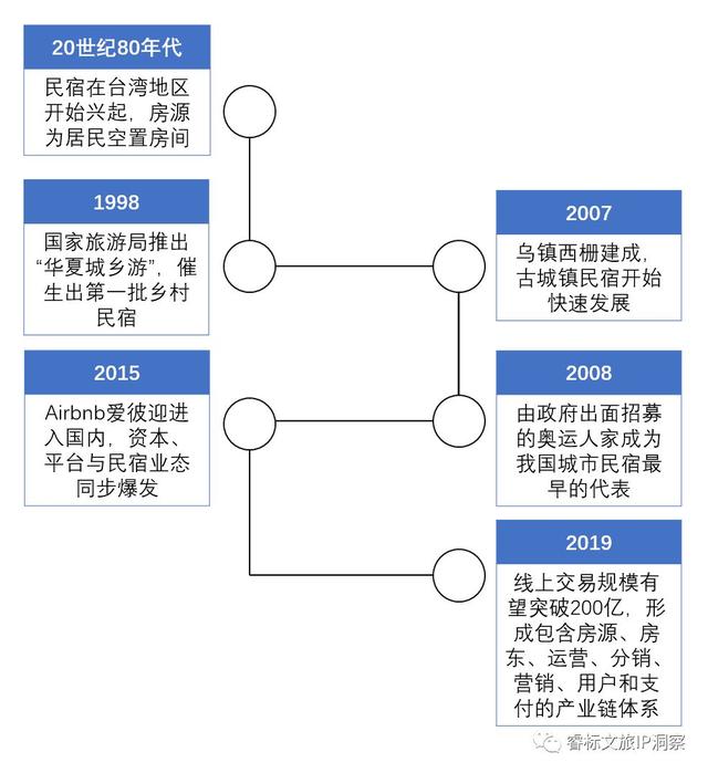十年民宿，何去何從