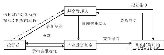 關(guān)于產(chǎn)業(yè)投資基金的概述、運(yùn)作模式、業(yè)務(wù)流程