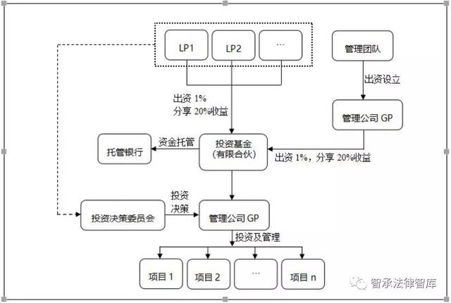 關(guān)于產(chǎn)業(yè)投資基金的概述、運(yùn)作模式、業(yè)務(wù)流程