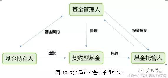 關(guān)于產(chǎn)業(yè)投資基金的概述、運(yùn)作模式、業(yè)務(wù)流程