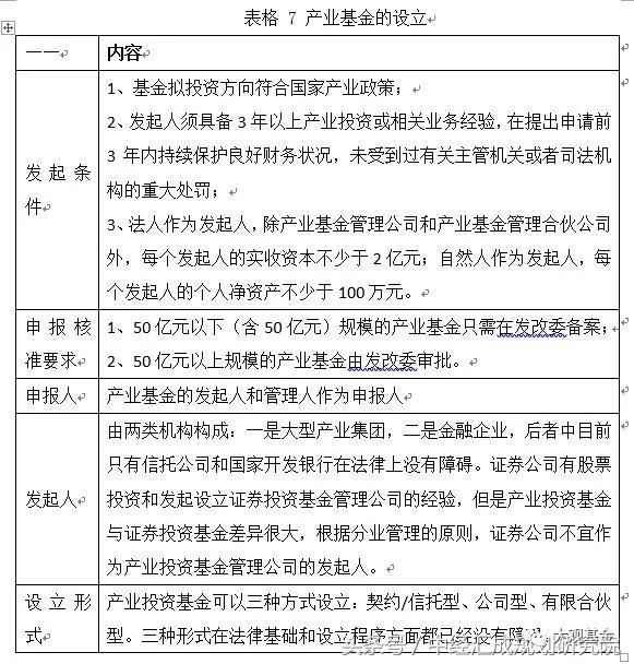關(guān)于產(chǎn)業(yè)投資基金的概述、運(yùn)作模式、業(yè)務(wù)流程