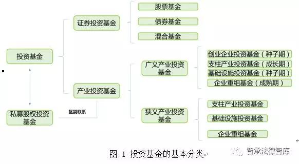 關(guān)于產(chǎn)業(yè)投資基金的概述、運(yùn)作模式、業(yè)務(wù)流程
