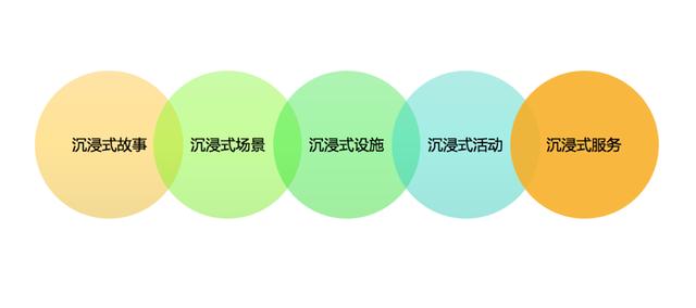 如何打造一個沉浸式自然體驗樂園？
