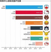 商業地產：IP是不是過時了？