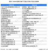 十張圖帶你了解2020年商業地產百強企業市場現狀與競爭格局