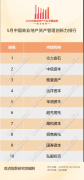 5月商業地產資產管理創新力報告·觀點月度指數