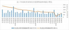 商業地產持續低迷，一線城市5月商服用地溢價率僅0.23%