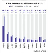 租金驟減20％ 商業地產這半年很受傷