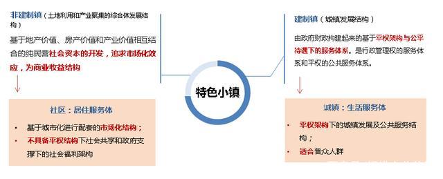 特色小鎮與旅游小城鎮、旅游小鎮辨析