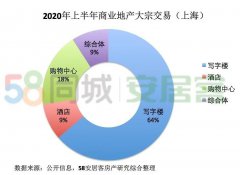 2020上半年商業地產大宗交易報告