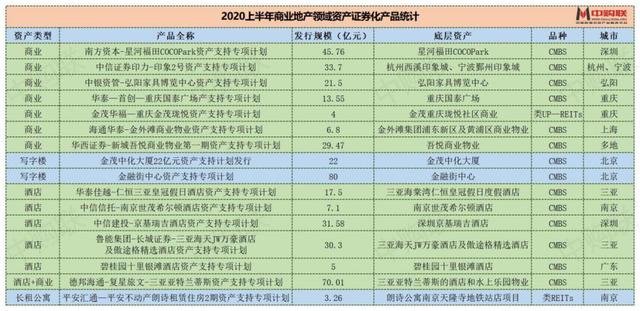 2020上半年商業(yè)地產(chǎn)資產(chǎn)證券化盤點