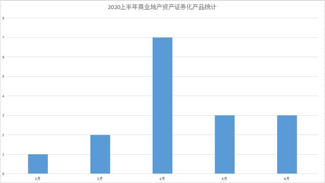 2020上半年商業(yè)地產(chǎn)資產(chǎn)證券化盤點