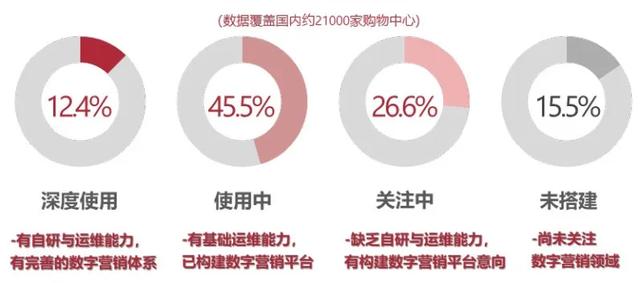 商業地產尋求破局點？數字化業務或有可為