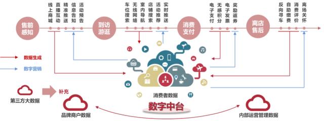 商業地產尋求破局點？數字化業務或有可為