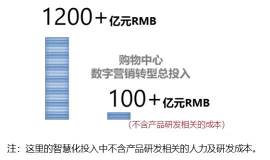 商業地產尋求破局點？數字化業務或有可為