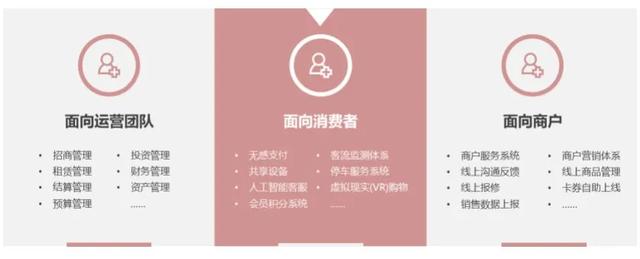 商業地產尋求破局點？數字化業務或有可為