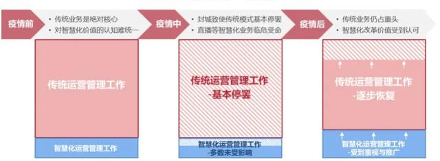 商業地產尋求破局點？數字化業務或有可為