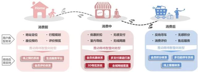商業地產尋求破局點？數字化業務或有可為