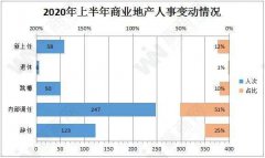商業地產圈大動蕩：半年484位高管變動，超越去年全年！
