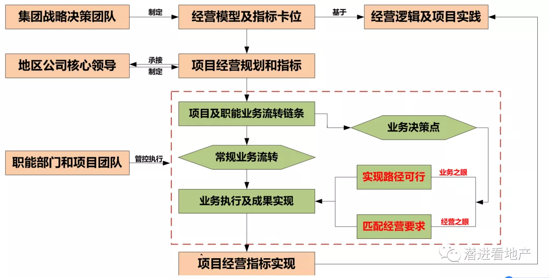 大運營本質邏輯下的決策邏輯變化