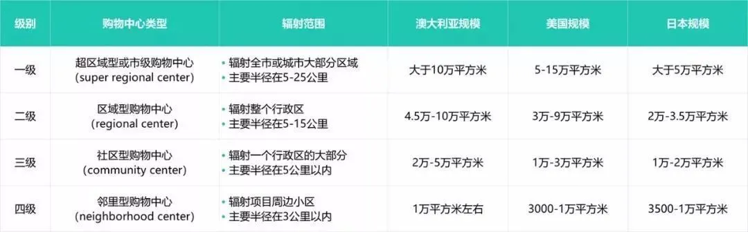 社區商業，業態規模及發展方向