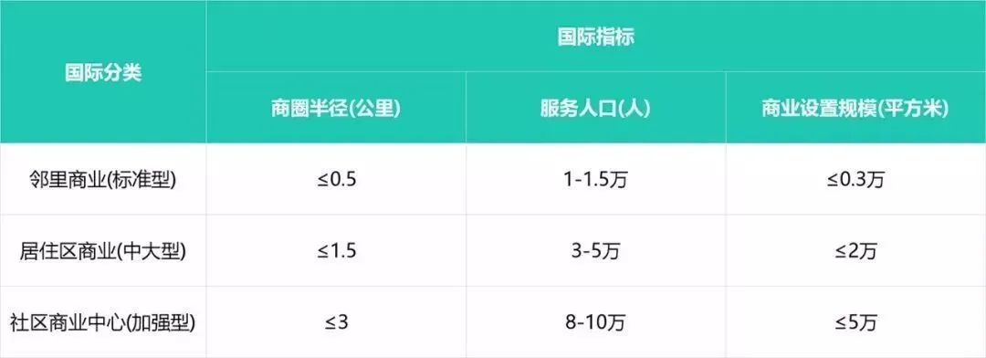 社區商業，業態規模及發展方向