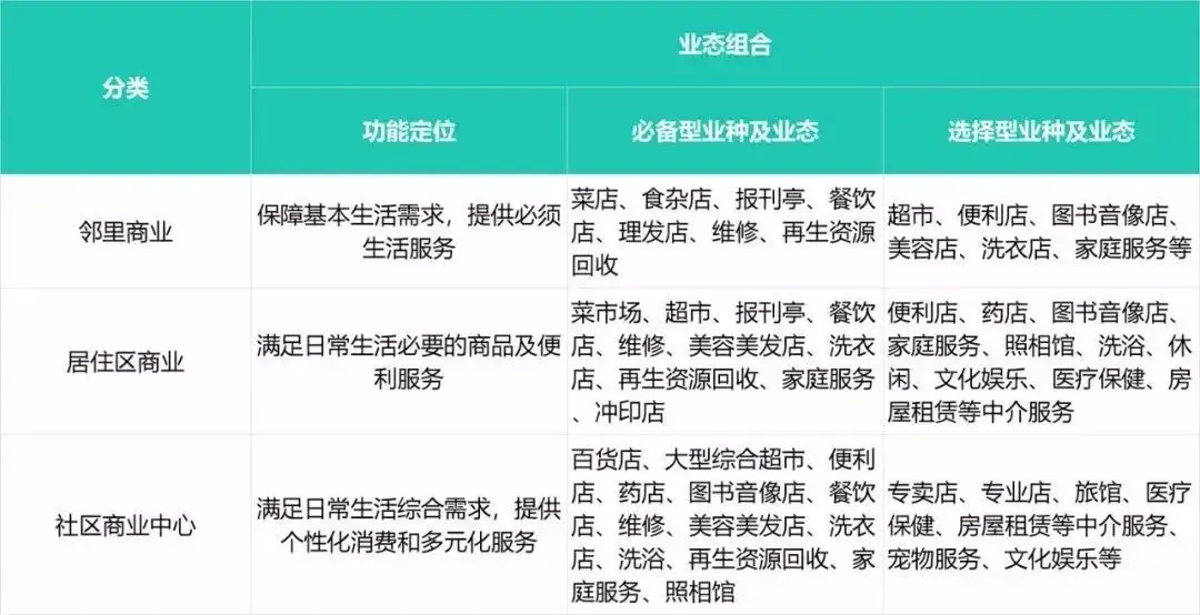 社區商業，業態規模及發展方向