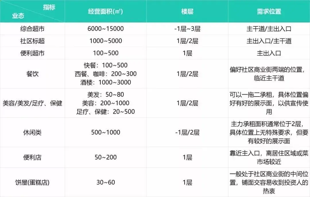 社區商業，業態規模及發展方向