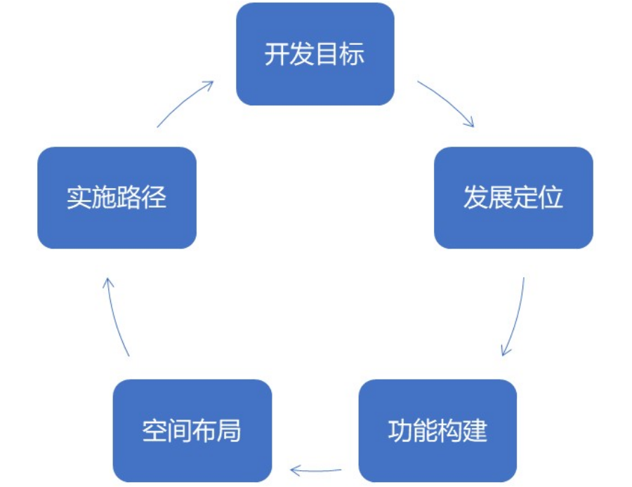 片區開發仍是引領城市發展升級的重要模式
