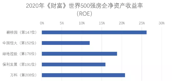 財富500強中的“中國房企”誤解