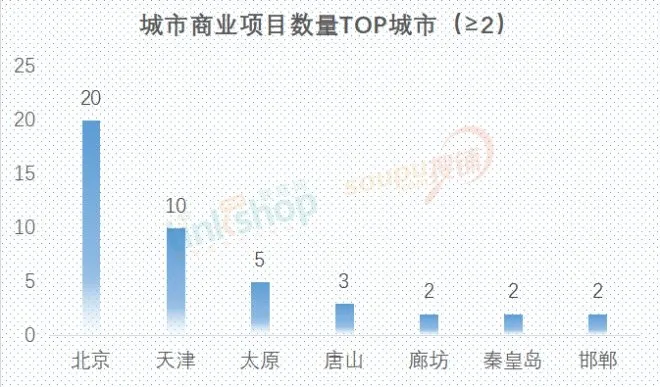 華北之大，下半年僅有51家購物中心計(jì)劃開業(yè)