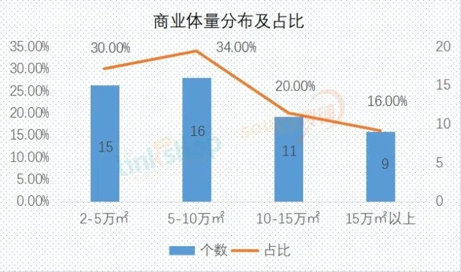 華北之大，下半年僅有51家購物中心計(jì)劃開業(yè)