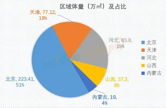 華北之大，下半年僅有51家購物中心計(jì)劃開業(yè)