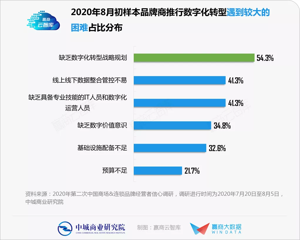 一手調研揭秘：實體商業“數字化轉型”到哪個階段了