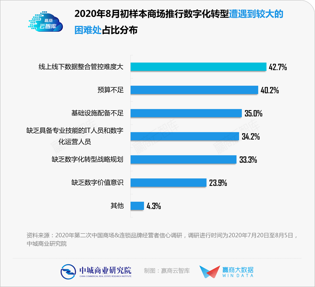 一手調研揭秘：實體商業“數字化轉型”到哪個階段了