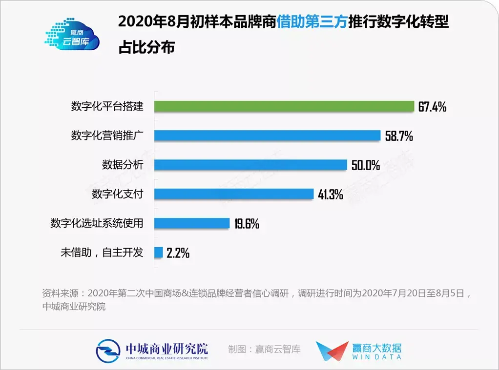 一手調研揭秘：實體商業“數字化轉型”到哪個階段了