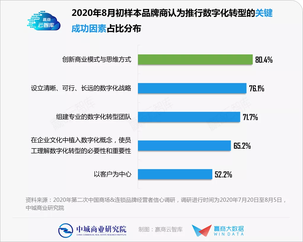 一手調研揭秘：實體商業“數字化轉型”到哪個階段了