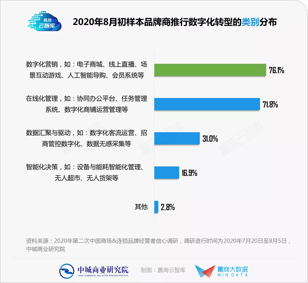 一手調研揭秘：實體商業“數字化轉型”到哪個階段了