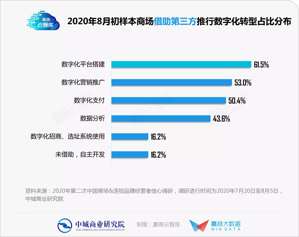 一手調研揭秘：實體商業“數字化轉型”到哪個階段了