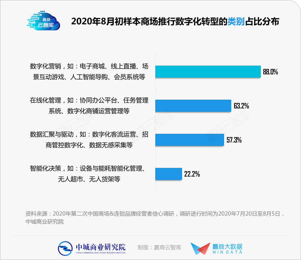 一手調研揭秘：實體商業“數字化轉型”到哪個階段了