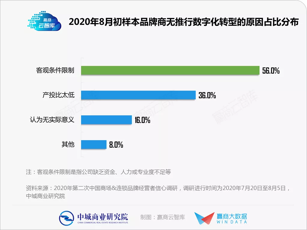 一手調研揭秘：實體商業“數字化轉型”到哪個階段了