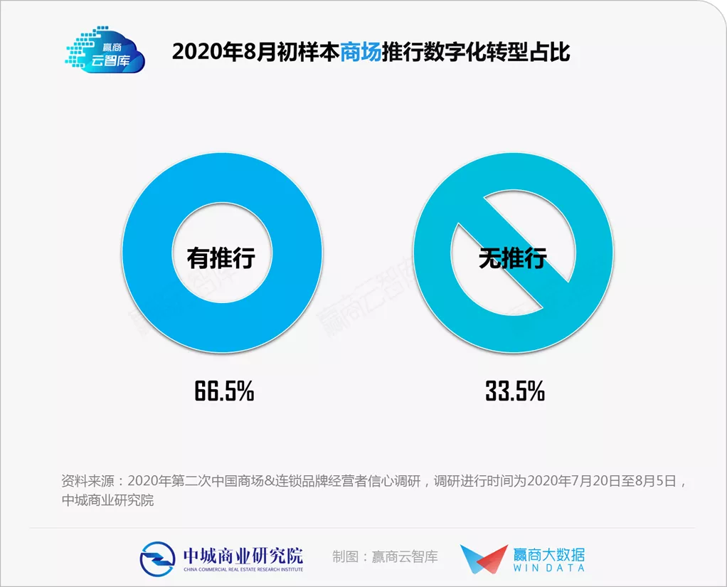 一手調研揭秘：實體商業“數字化轉型”到哪個階段了