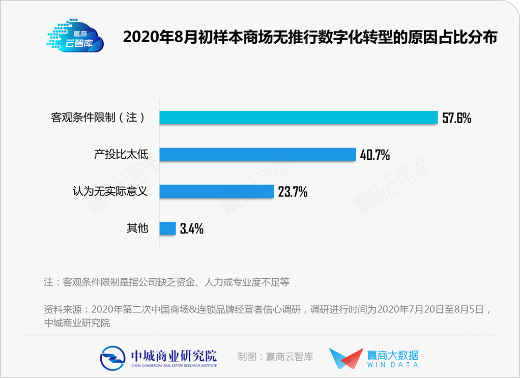 一手調研揭秘：實體商業“數字化轉型”到哪個階段了