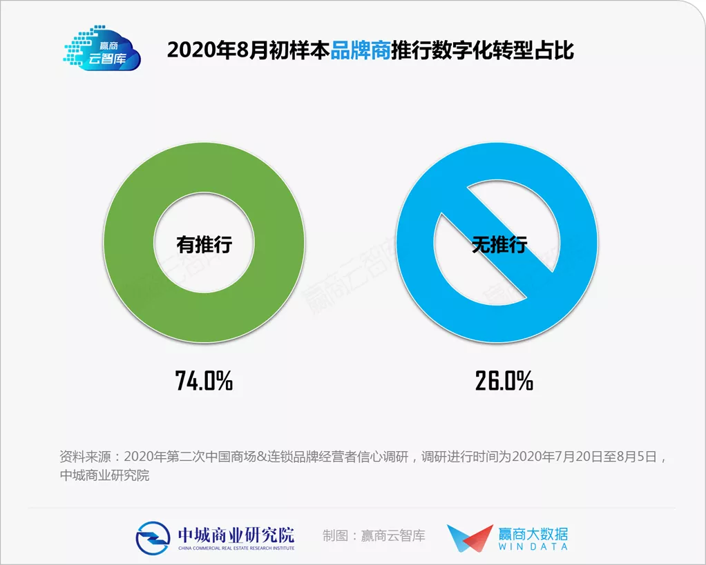 一手調研揭秘：實體商業“數字化轉型”到哪個階段了