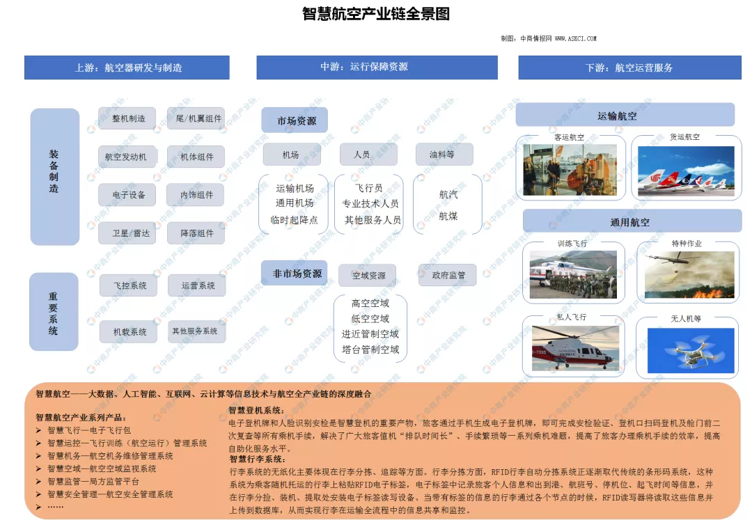 2020年中國智慧航空產業鏈全景圖上中下游市場深度分析